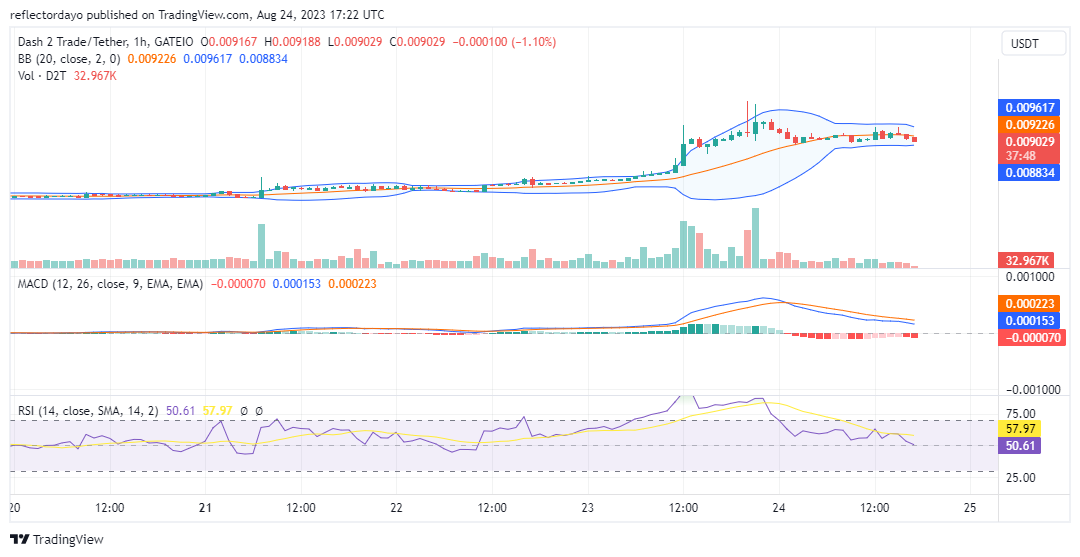 Dash 2 Trade (D2T/USD) Is About to Claim the $0.0100 Resistance Price Level