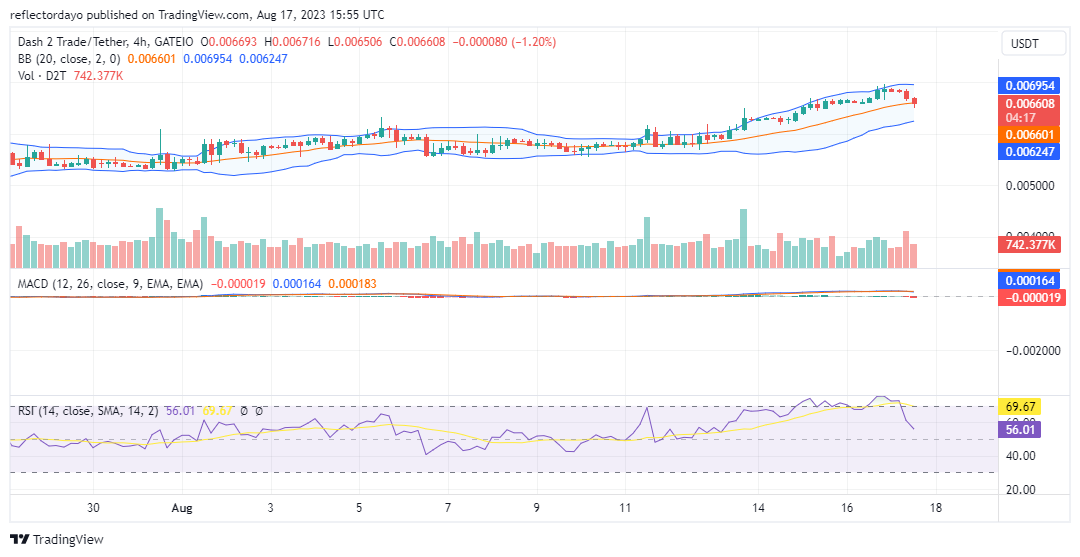 Dash 2 Trade (D2T/USD) Gains Upward Traction