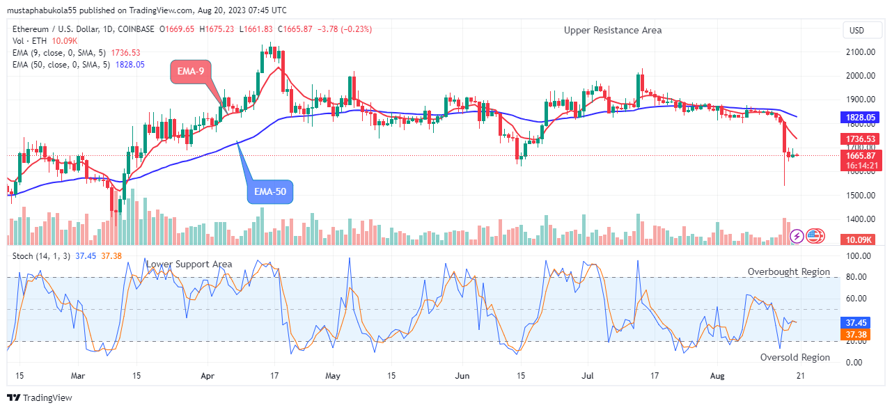 Ethereum (ETHUSD) Price to Retest the $2142.85 Resistance Level Soon