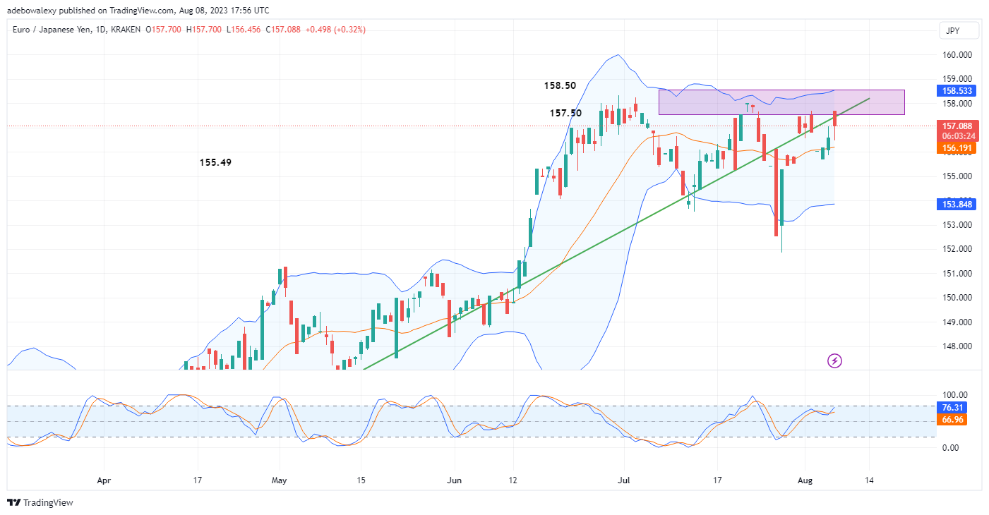 EURJPY Is Rising Against Downward Forces