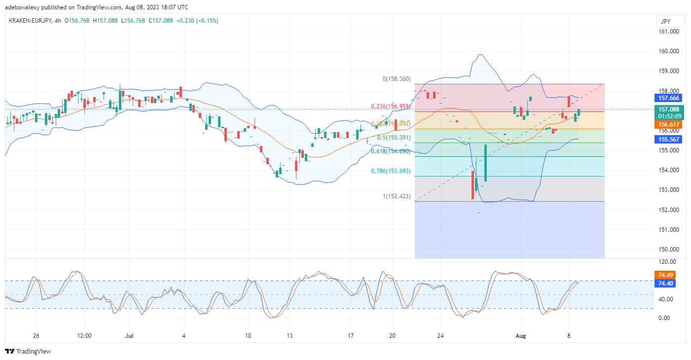 EURJPY Is Rising Against Downward Forces