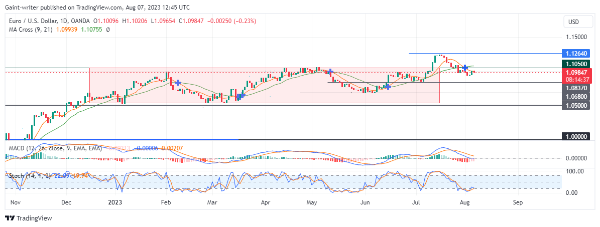 EURUSD Faces Selling Pressure as Buyers Seek a Sufficient Boost