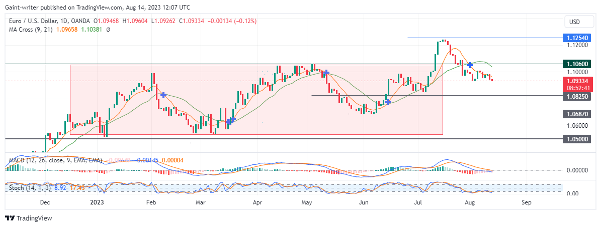 EURUSD Makes Headway Lower In The Market