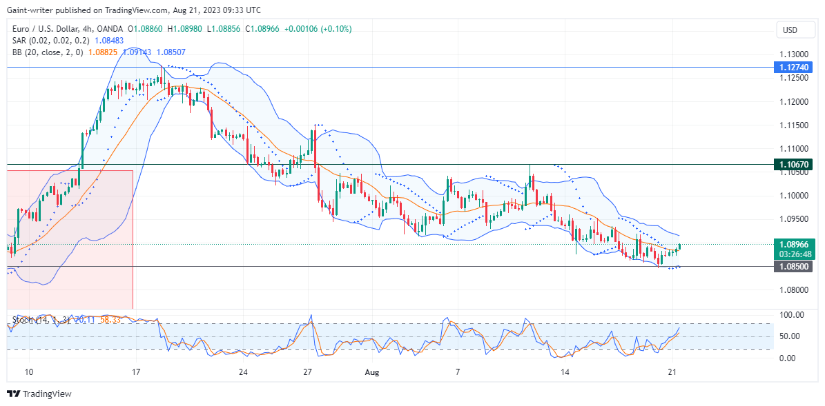 EURUSD Looks to Recover Strength