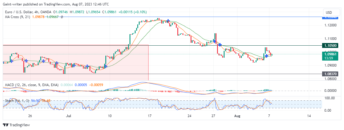 EURUSD Faces Selling Pressure as Buyers Seek a Sufficient Boost