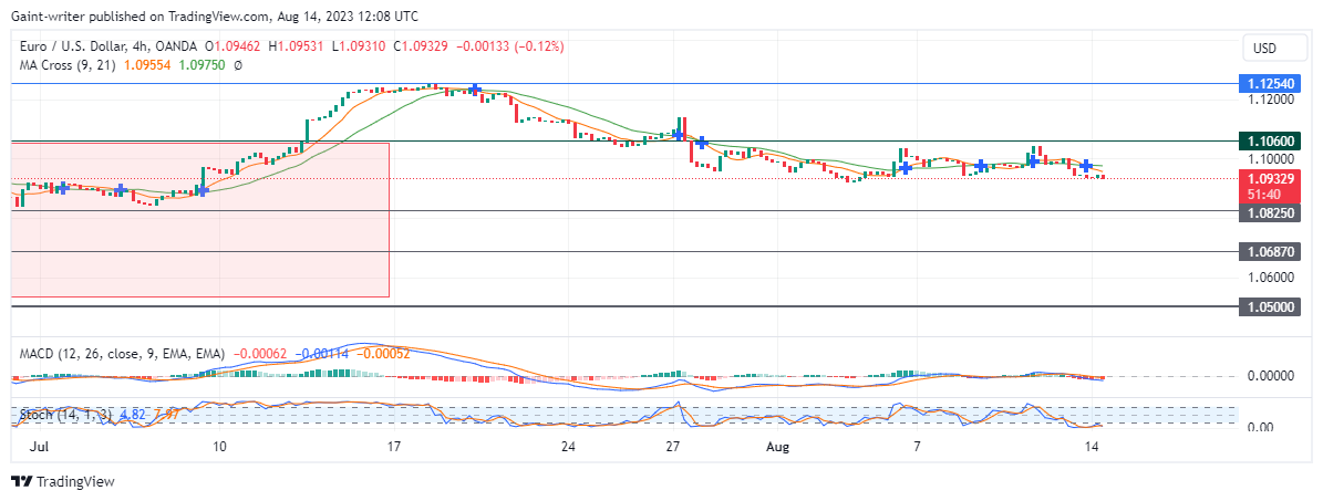 EURUSD Makes Headway Lower In The Market