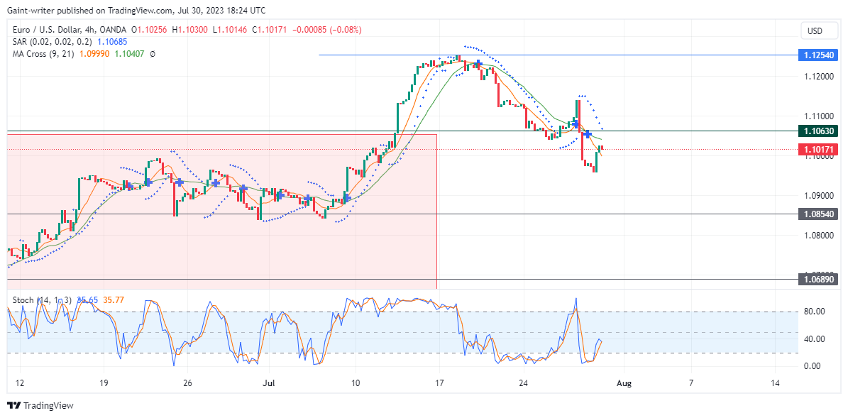 EURUSD Plans a Recovery Back to the 1.10630 Market Level 