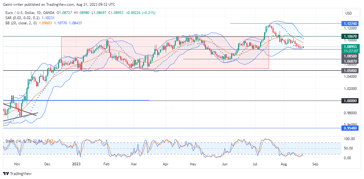 EURUSD Looks to Recover Strength