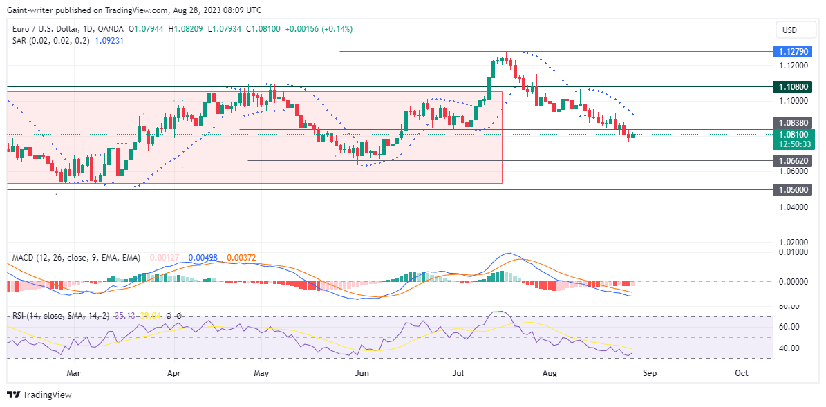 EURUSD Remains Skewed Downside