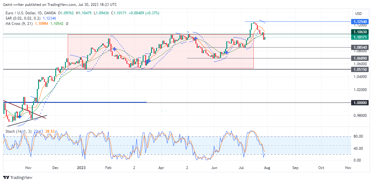 EURUSD Plans a Recovery Back to the 1.10630 Market Level 