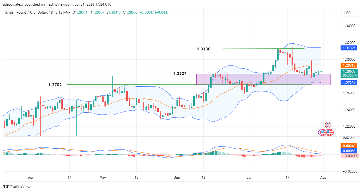 GBPUSD Evades Trading Below the 1.2800 Price Threshold
