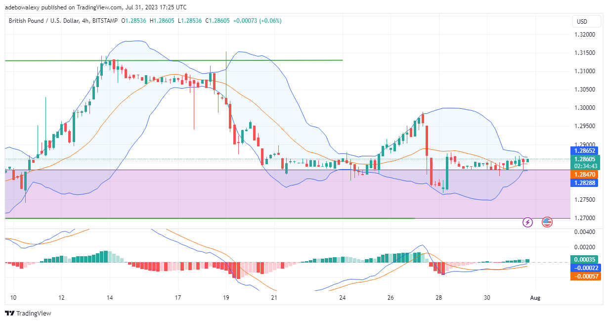 GBPUSD Evades Trading Below the 1.2800 Price Threshold
