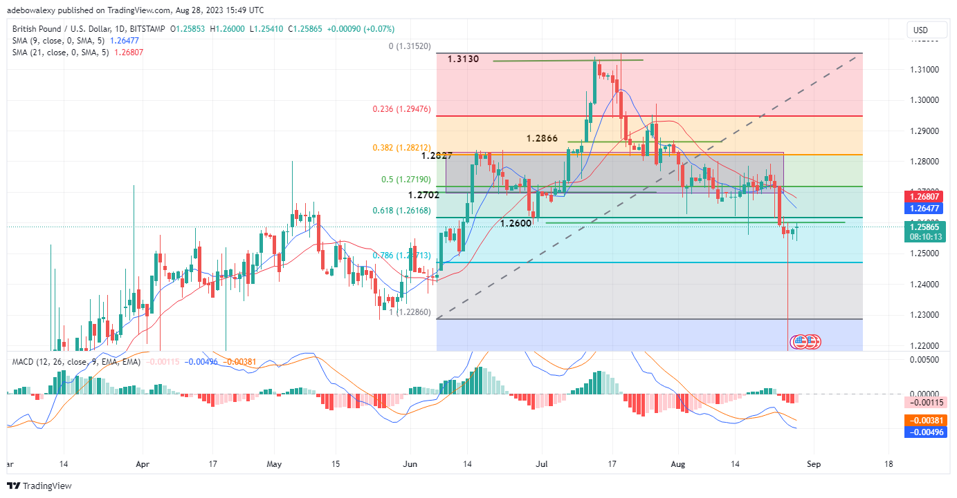 GBPUSD Bears Tore Through the 1.2600 Support