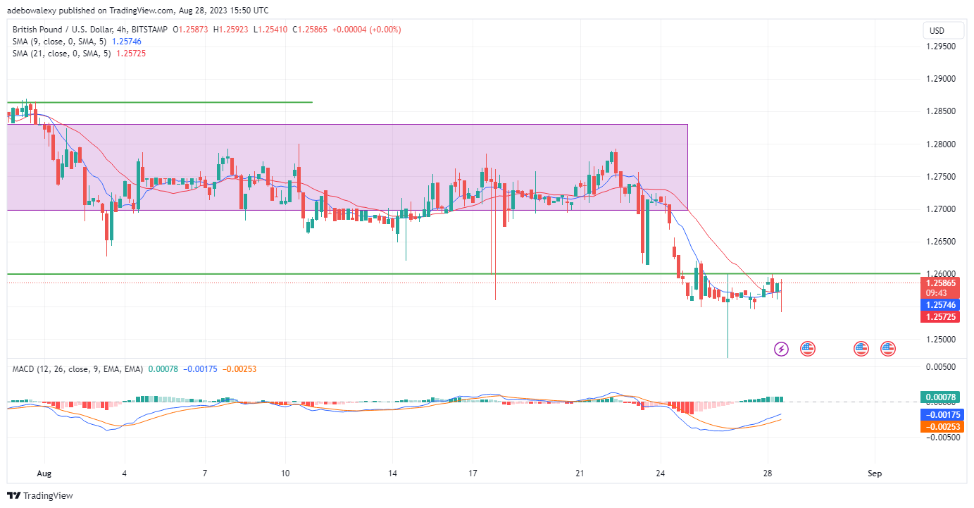 GBPUSD Bears Tore Through the 1.2600 Support