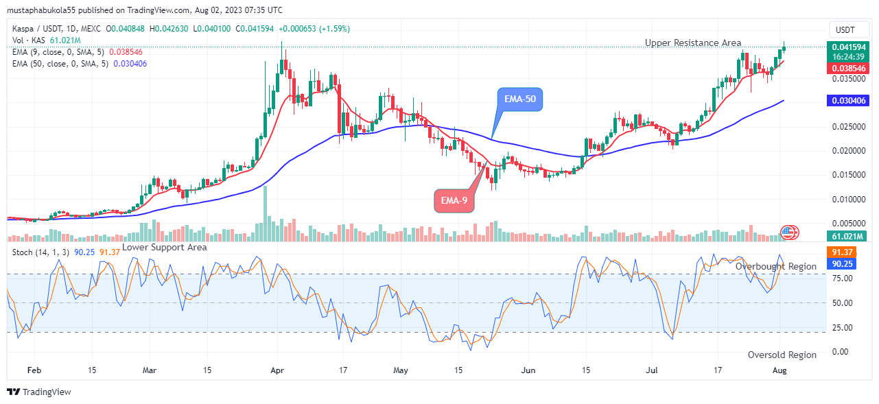 Kaspa (KASUSD) Bullish Move Will Most Likely Continue