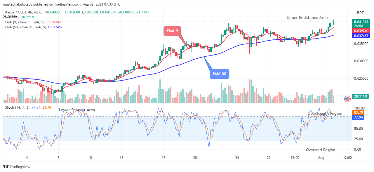 Kaspa (KASUSD) Bullish Move Will Most Likely Continue