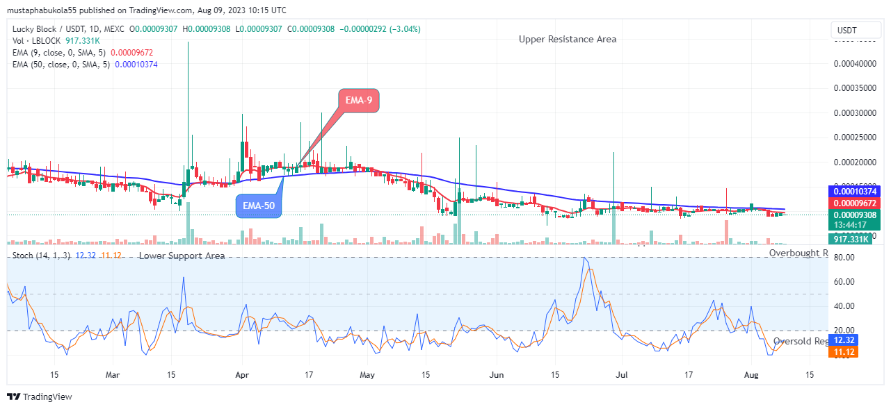 Lucky Block Price Prediction: LBLOCKUSD Price Ascending to the $0.001000 Supply Level, Buy!