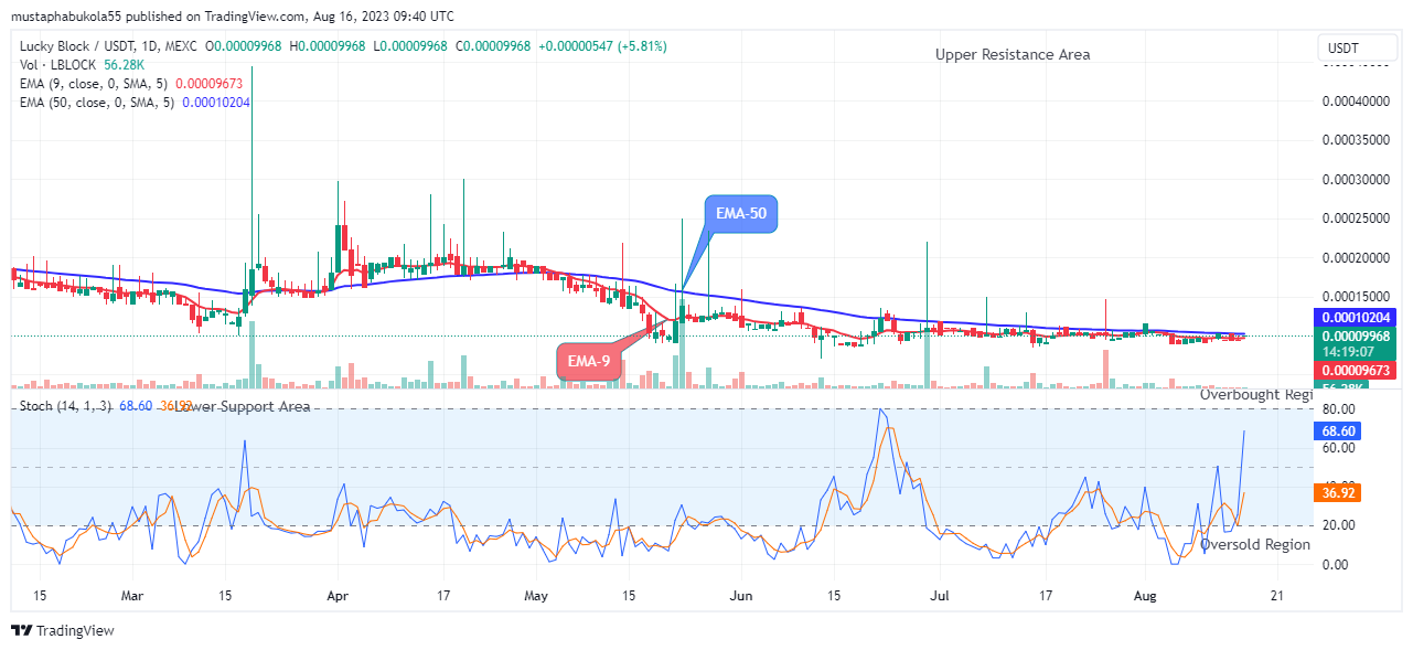 Lucky Block Price Prediction: LBLOCKUSD Will Go Up! Buy!