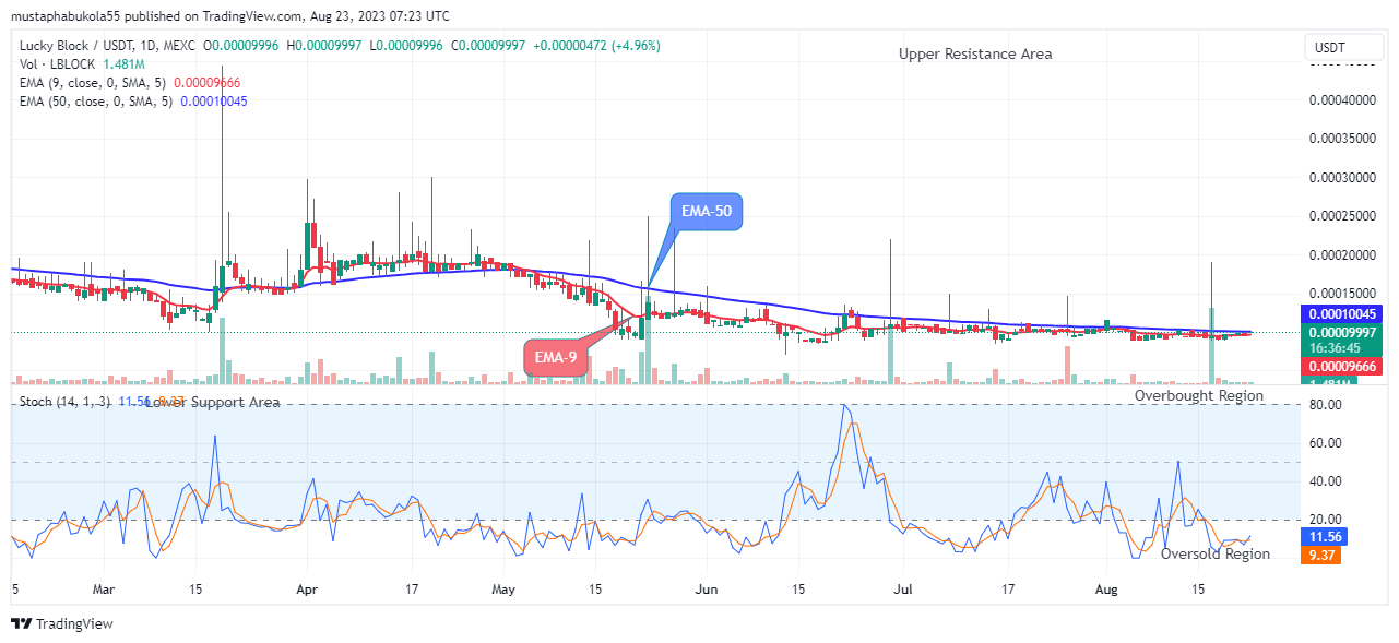 Lucky Block Price Prediction: LBLOCKUSD Price Breakout and Bullish Continuation at $0.0000999 Price Level, Watch out for Buy!