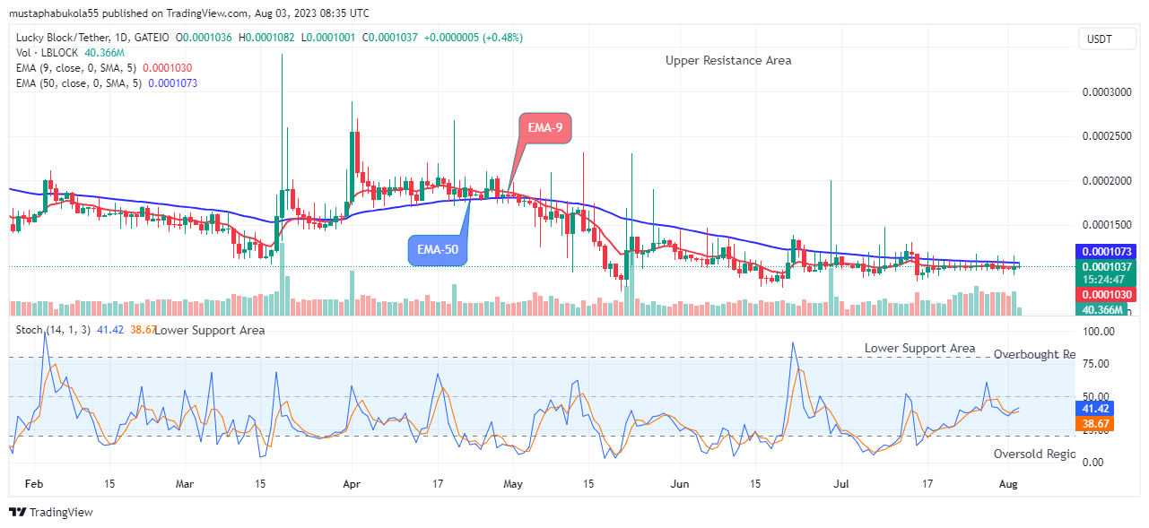 Lucky Block Price Prediction: LBLOCKUSD Price Set for the Next Uphill Trend