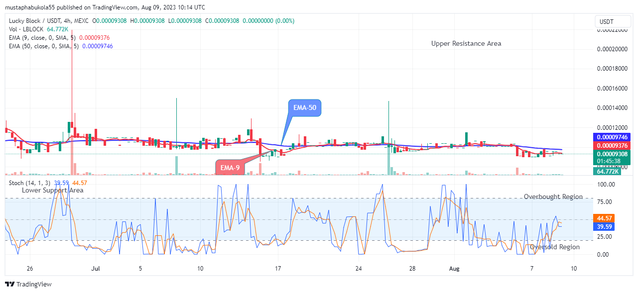 Lucky Block Price Prediction: LBLOCKUSD Price Ascending to the $0.001000 Supply Level, Buy!