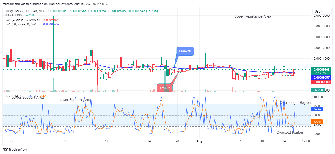 Lucky Block Price Prediction: LBLOCKUSD Will Go Up! Buy!