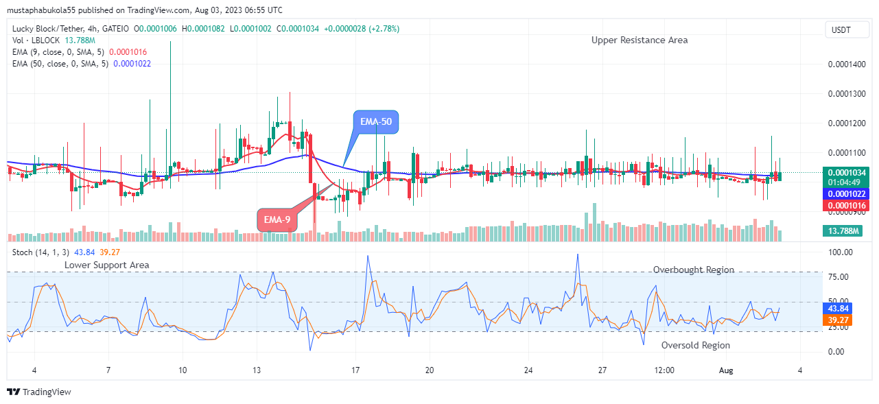 Lucky Block Price Prediction: LBLOCKUSD Price Set for the Next Uphill Trend