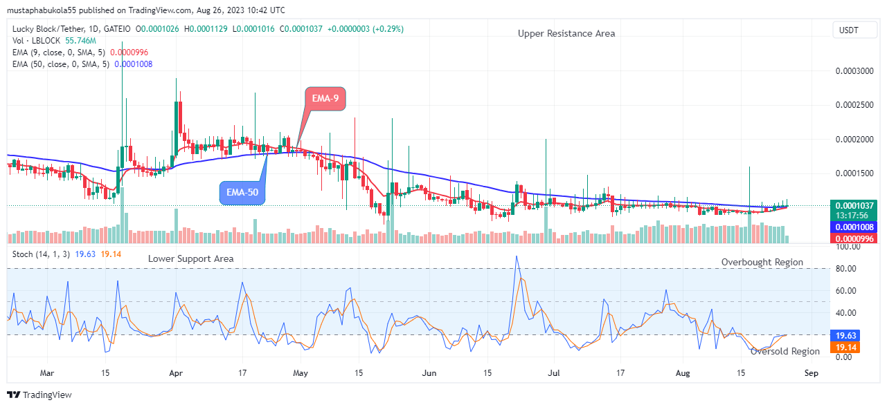 Lucky Block Price Prediction: LBLOCKUSD Bullish Pattern Hits $0.0001129 Price Value 