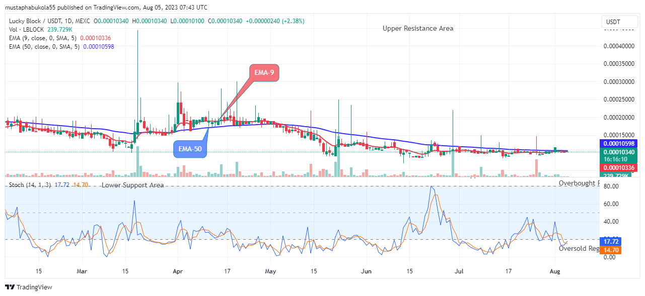 Lucky Block Price Prediction: LBLOCKUSD to Revisit $0.0004450 Peak Level