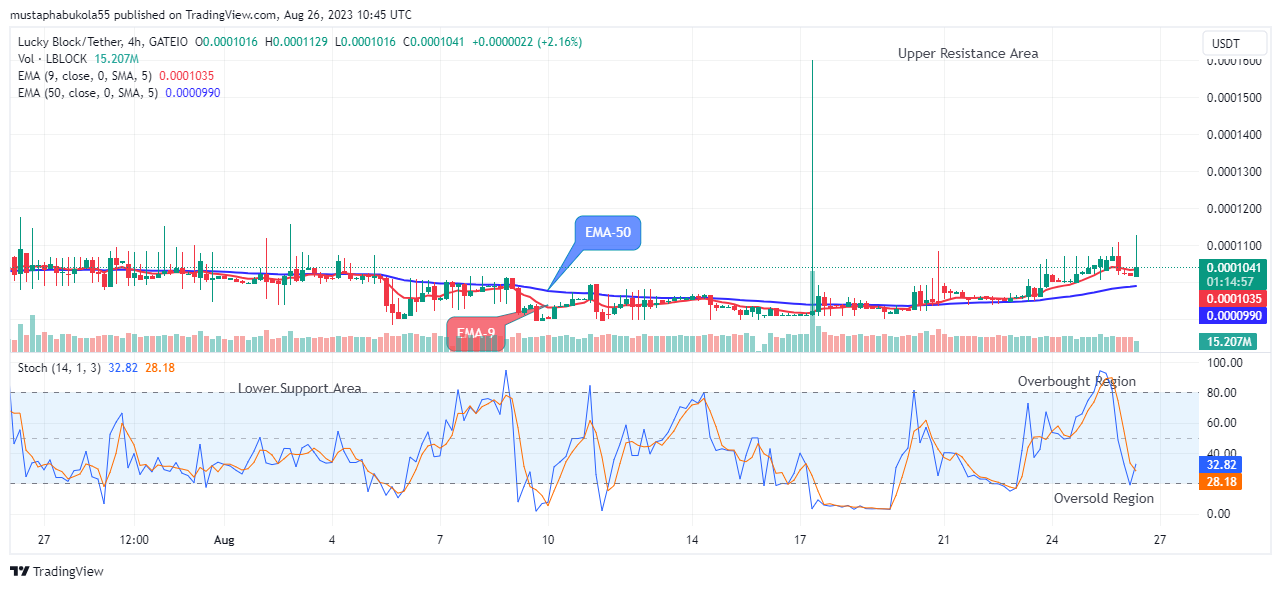 Lucky Block Price Prediction: LBLOCKUSD Bullish Pattern Hits $0.0001129 Price Value 