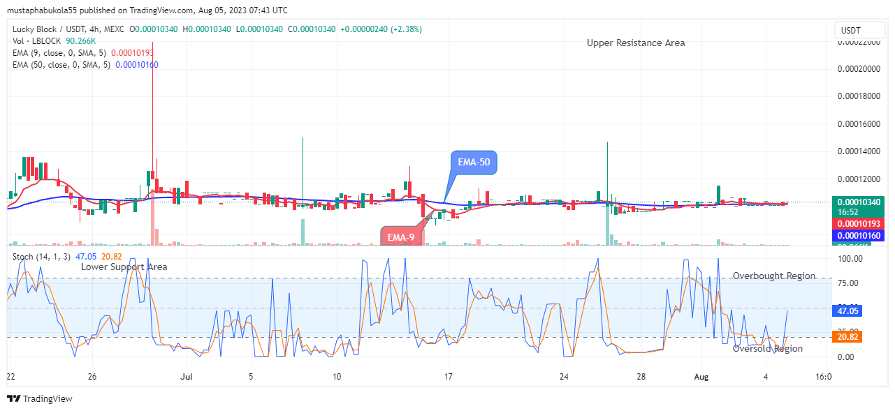 Lucky Block Price Prediction: LBLOCKUSD to Revisit $0.0004450 Peak Level