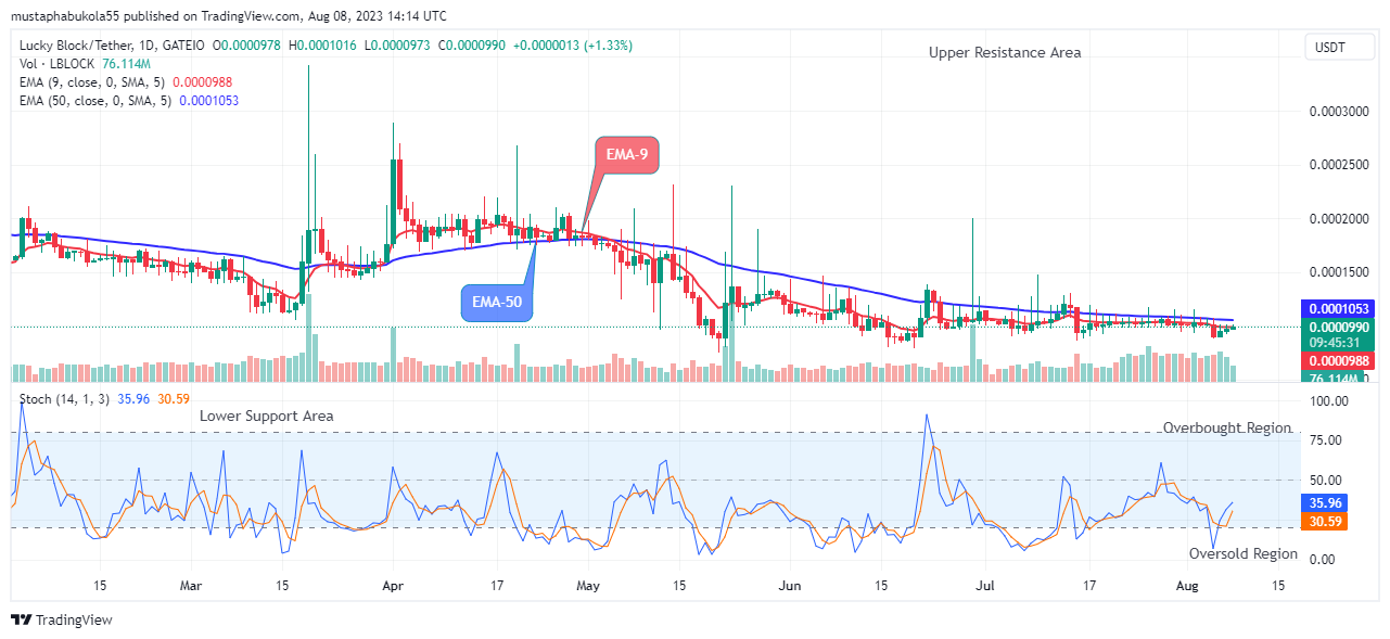 Lucky Block Price Prediction: LBLOCKUSD Might Head to $0.001000 Supply Level