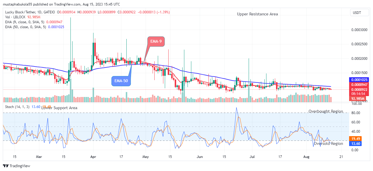 Lucky Block Price Prediction: LBLOCKUSD Price Set for a potential Upswing