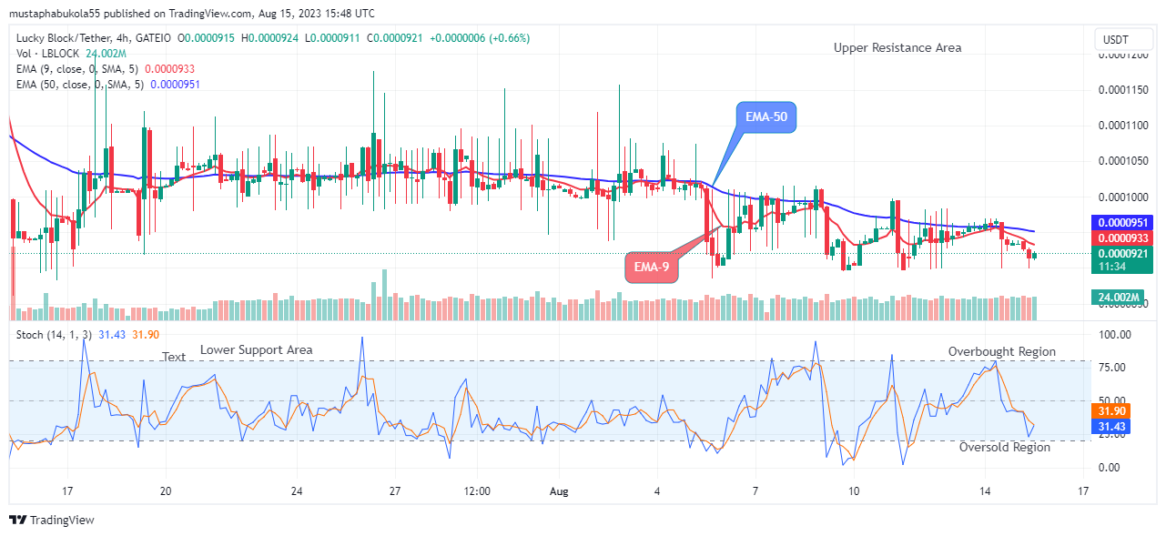 Lucky Block Price Prediction: LBLOCKUSD Price Set for a potential Upswing