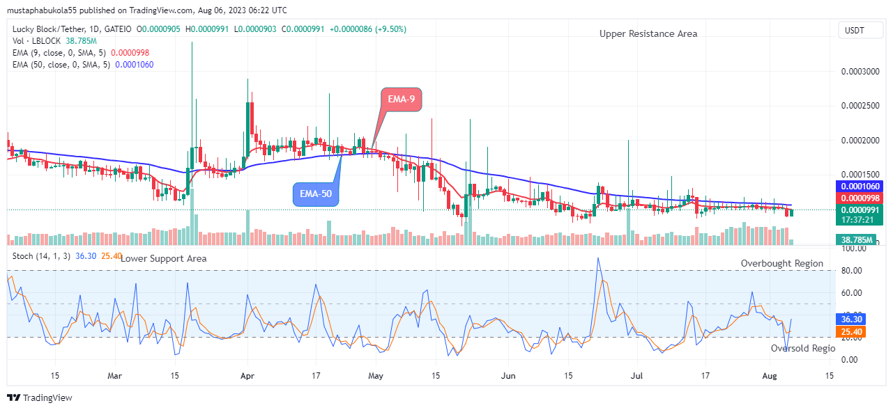 Lucky Block Price Prediction: LBLOCKUSD Attempting the Next Bull Cycle, Breakout Imminent