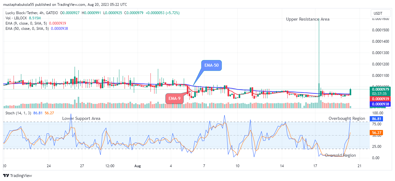 Lucky Block Price Prediction: LBLOCKUSD Recovers Modestly, Set for an Increase above the $0.001000 High Level, Watch out for BUY! 