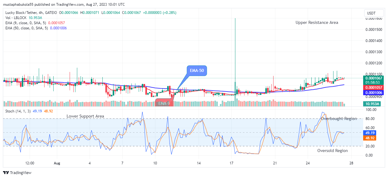 Lucky Block Price Prediction: LBLOCKUSD Recovery Rally Aims at $0.002000 High Mark
