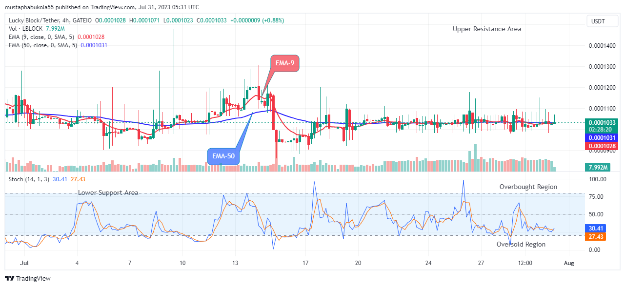 Lucky Block Price Prediction: LBLOCKUSD Price to Hit the $0.0003429 High Level