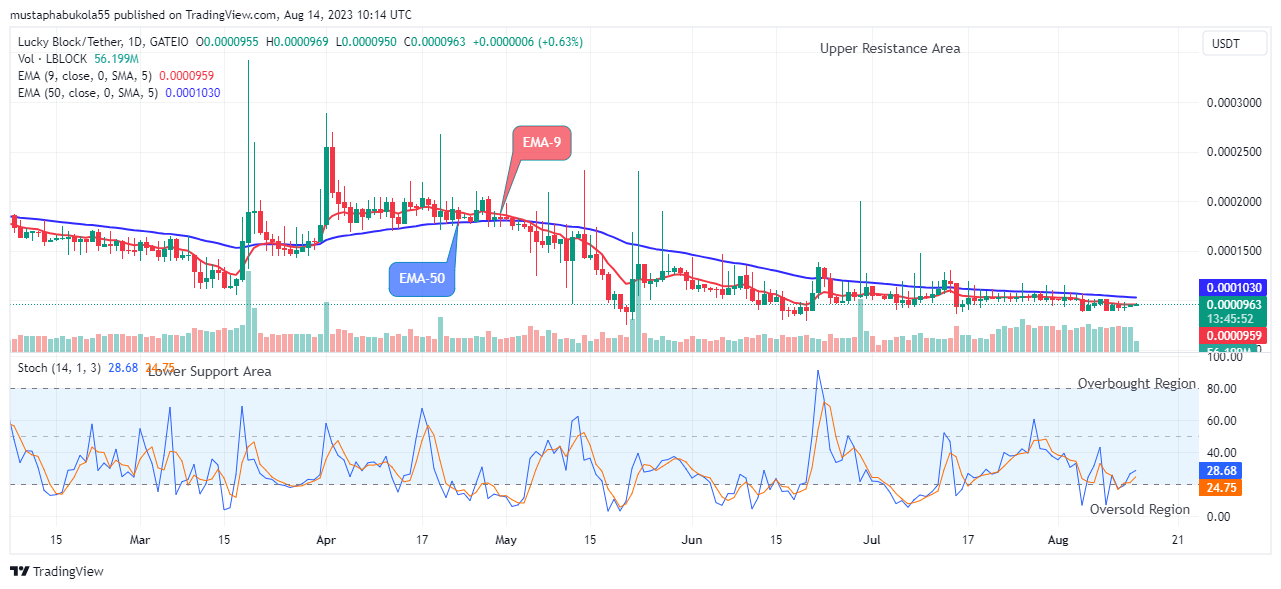 Lucky Block Price Prediction: LBLOCKUSD Price Might Head to the $0.020000 Resistance Level