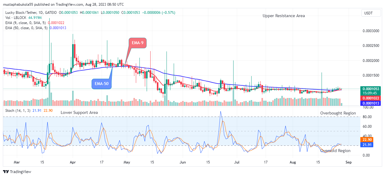 Lucky Block Price Prediction: LBLOCKUSD Price Is Set to Rise More