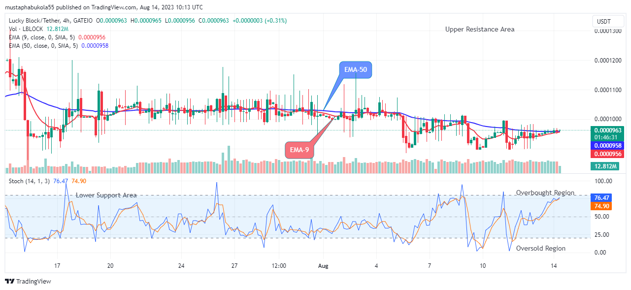Lucky Block Price Prediction: LBLOCKUSD Price Might Head to the $0.020000 Resistance Level