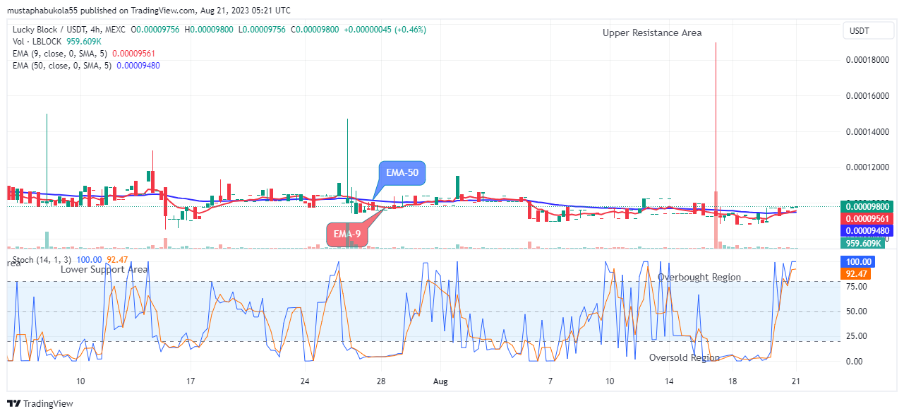 Lucky Block Price Prediction: LBLOCKUSD Turnaround near Level $0.0001006 