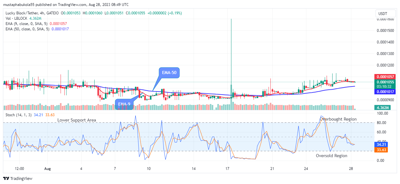 Lucky Block Price Prediction: LBLOCKUSD Price Is Set to Rise More