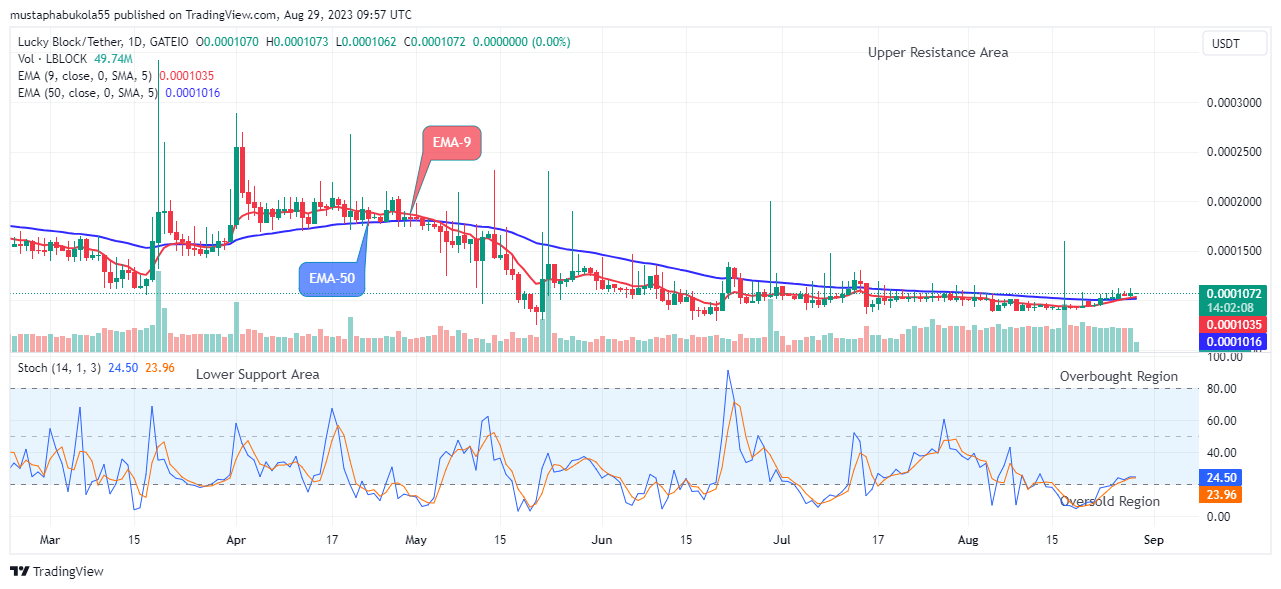 Lucky Block Price Prediction: LBLOCKUSD Rising Pattern Push Prices above $0.0001070 Level  