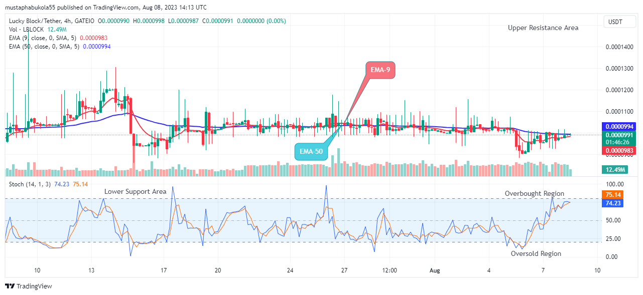 Lucky Block Price Prediction: LBLOCKUSD Might Head to $0.001000 Supply Level
