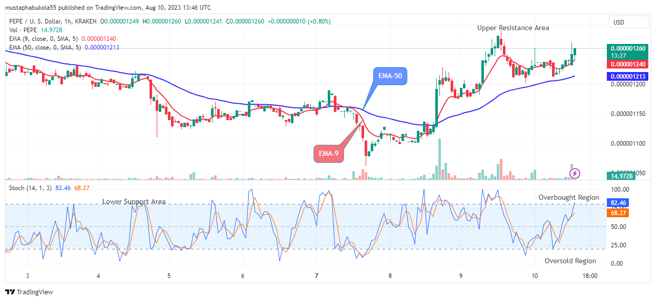 Pepe (PEPEUSD) Reaches Its Buying Time at $0.000001270 Price Level