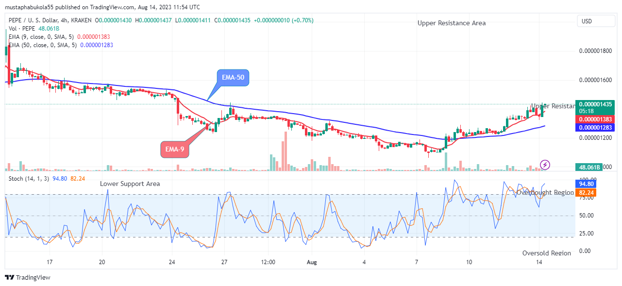 Pepe (PEPEUSD) Price Shows a Bullish Signal