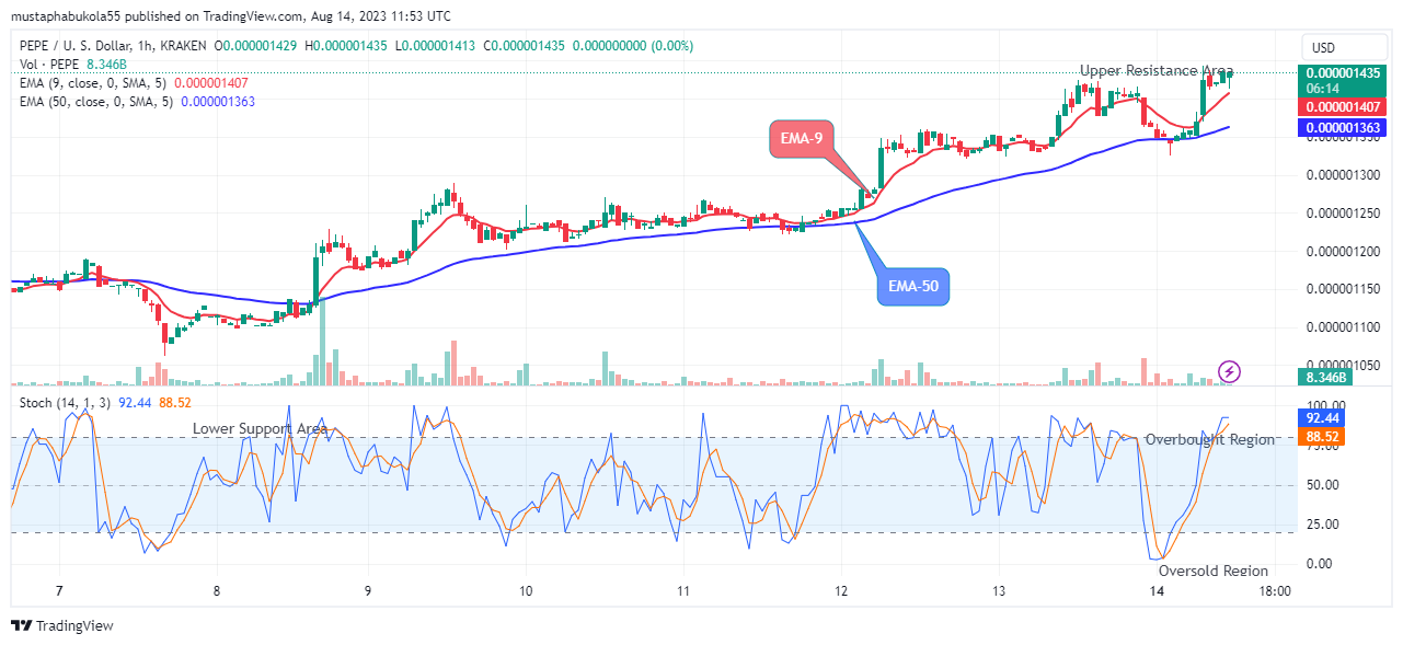 Pepe (PEPEUSD) Price Shows a Bullish Signal