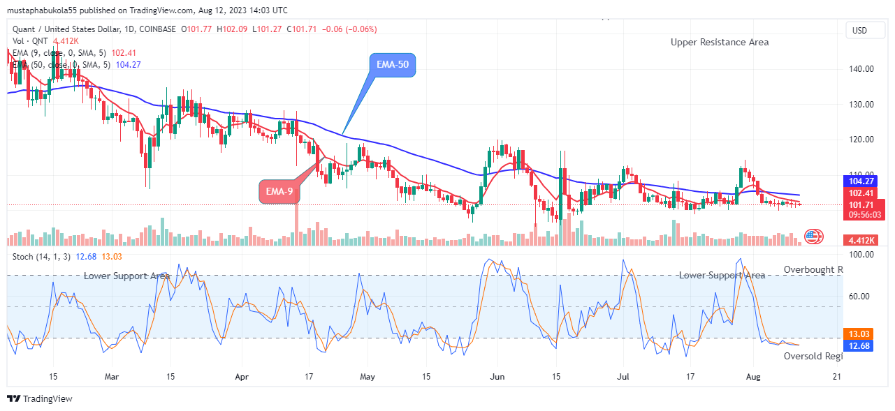 Quant (QNTUSD) Price Threatens for the Next Jump