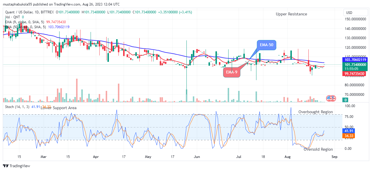 Quant (QNTUSD) Price Surge May Reach a $350.00 High Mark